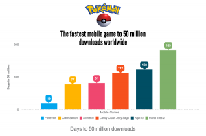 Pokemon is breaking records